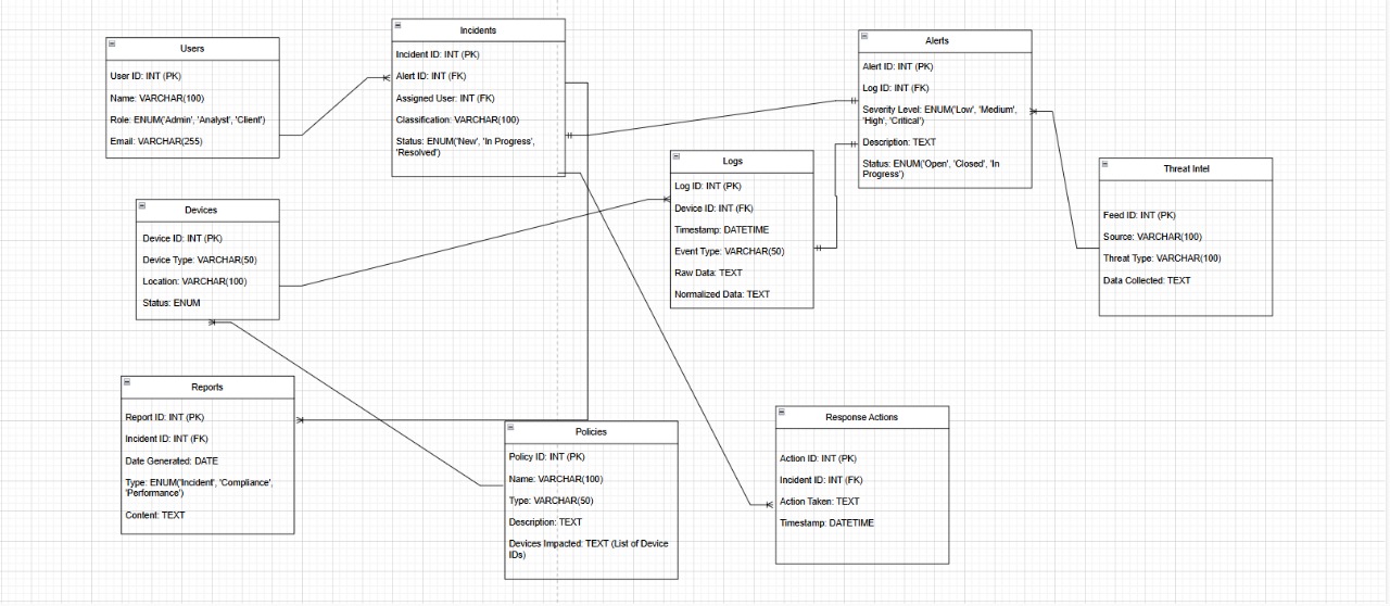 Entity-Relationship Diagram