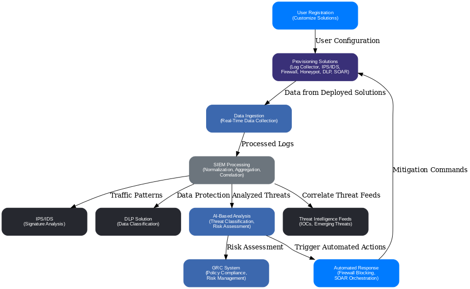 Complete Data Flow Diagram